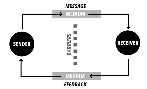 An image describing the relationship between the sender and receiver and some of the barriers they can face.