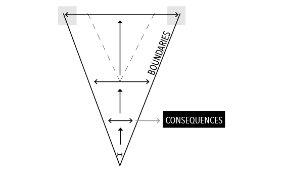 An image that shows the "V" shape of the freedom V with consequences outside of boundaries