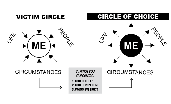 An image showing the contrasting perspectives of living in the victim circle vs. the circle of choice.
