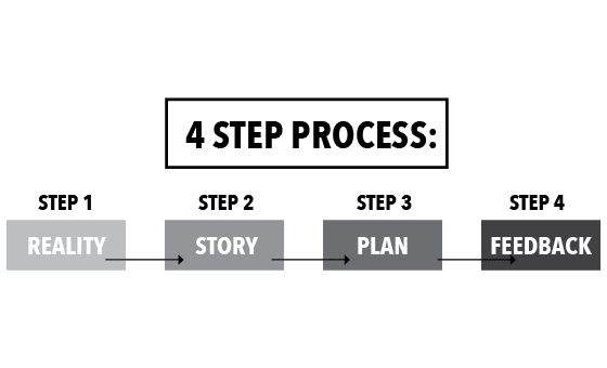 An image describing the four step process of the Moment of Truth
