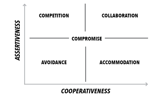 An image describing the four quadrants of Conflict Resolution